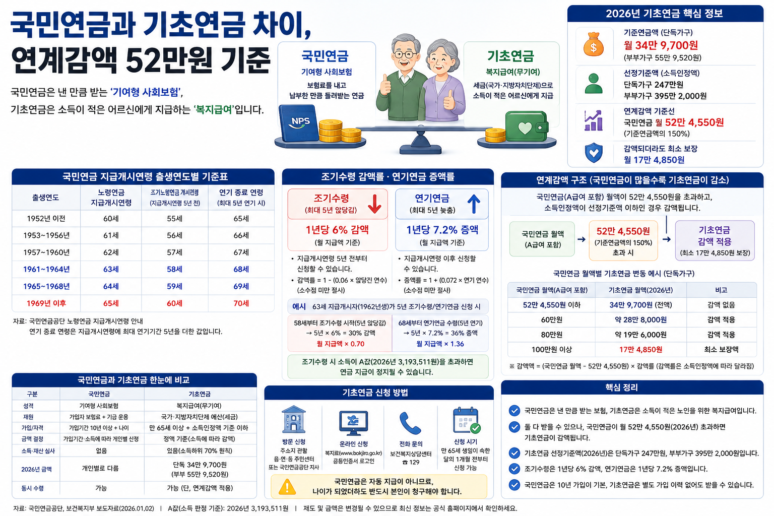 국민연금과 기초연금 차이, 연계감액 52만원 기준