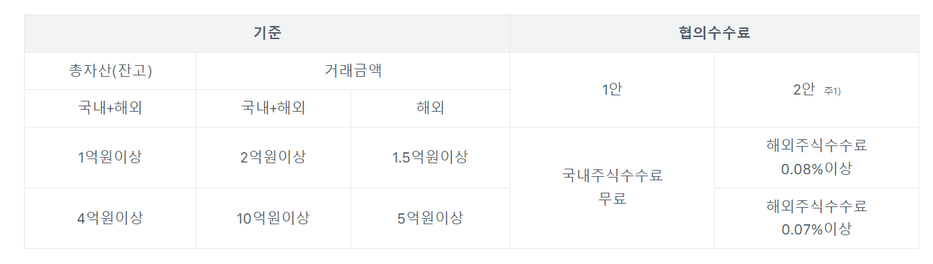 협의수수료