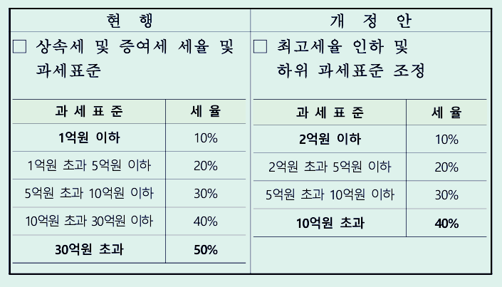 상속세 면제한도