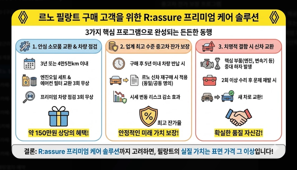 르노 필랑트 가격표 [2026년 최신] 트림별 옵션 추천 및 세제 혜택 총정리