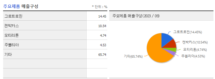 동아에스티_주요제품