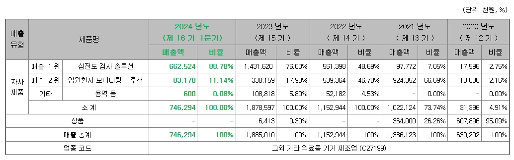 씨어스테크놀로지 주요제품매출정보