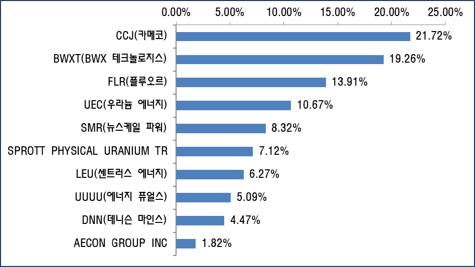 PLUS 글로벌원자력밸류체인 ETF 구성종목 TOP10
