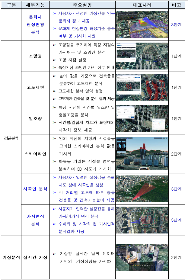 3D분석·시뮬레이션 기능 확대 3