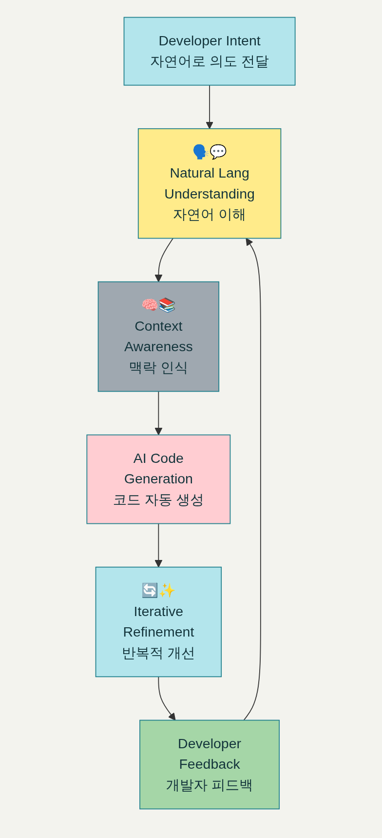바이브 코딩 핵심 원리 인포그래픽