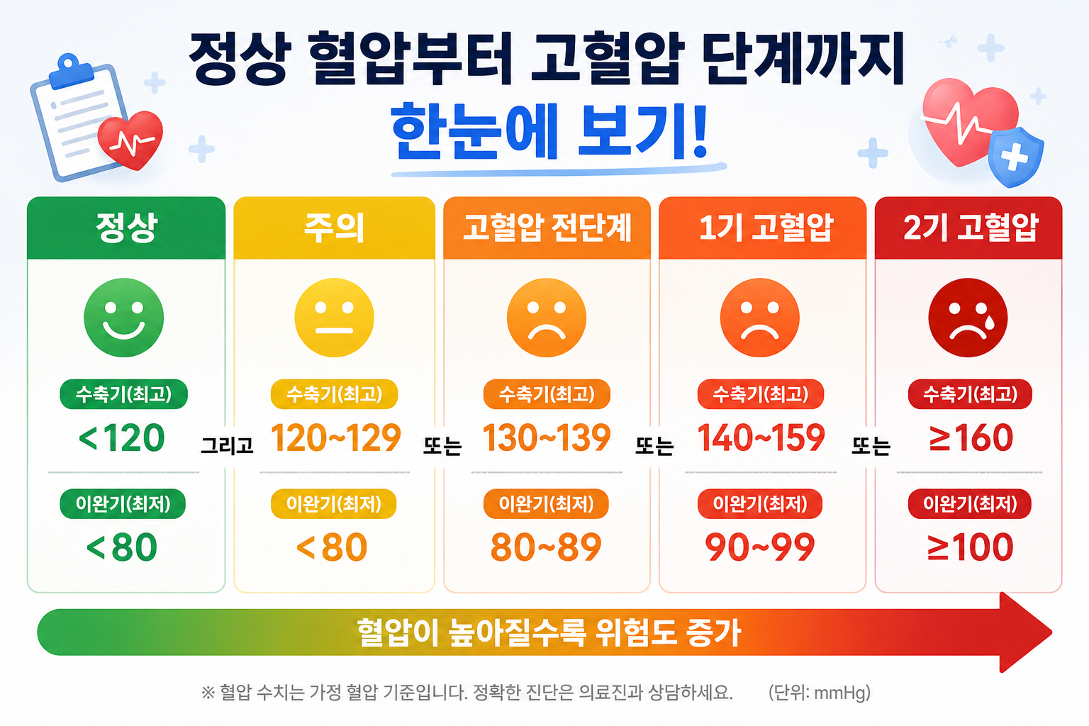 정상 혈압 수치 120 80을 보여주는 혈압계