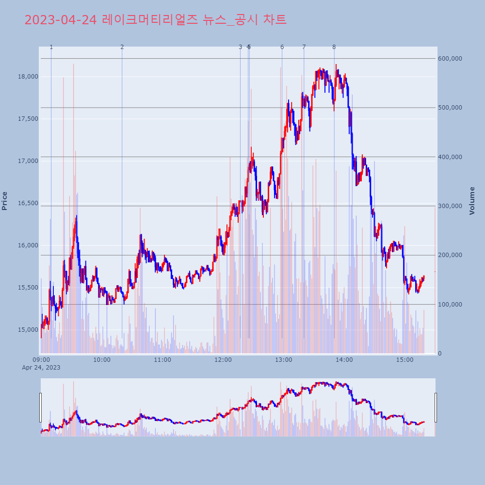 레이크머티리얼즈_뉴스공시차트