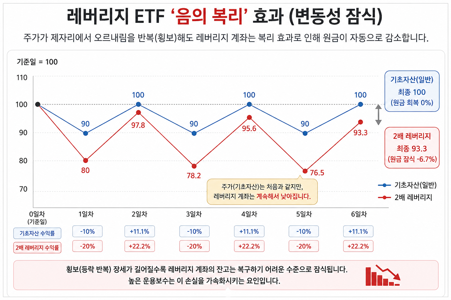 레버리지 ETF 음의 복리 경고! 홍콩 2배 상품 규제 완화가 불러온 코스피 유례없는 변동성 장세 생존법