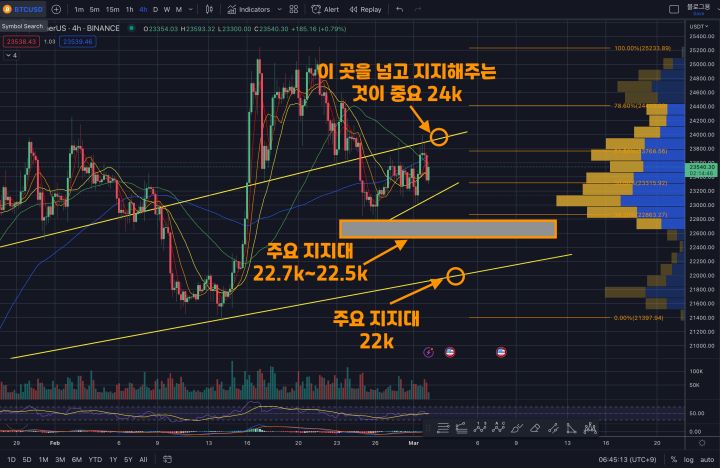3월2일 비트코인시황
