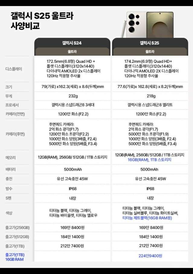 갤럭시 S25 울트라와 갤럭시 S24 울트라 성능 비교