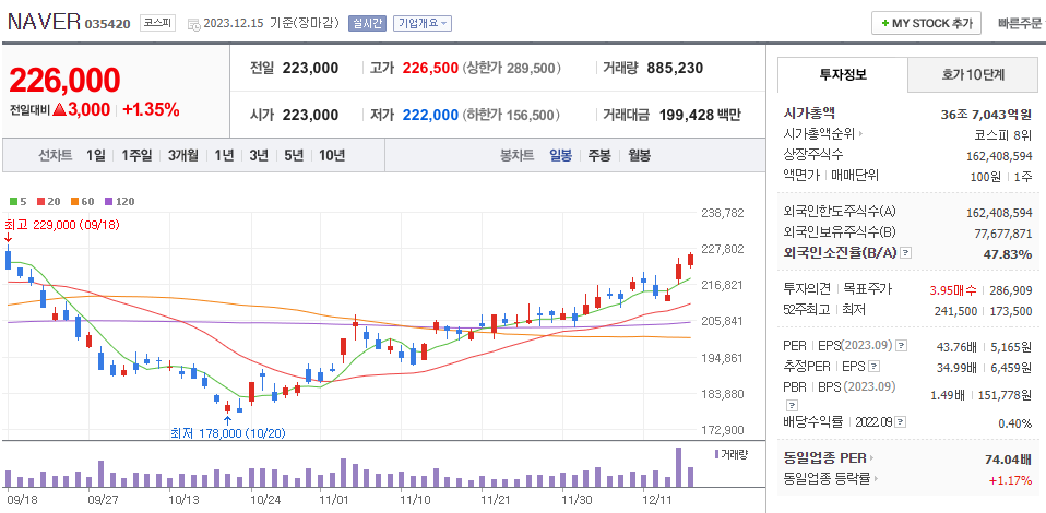 NAVER 일봉차트