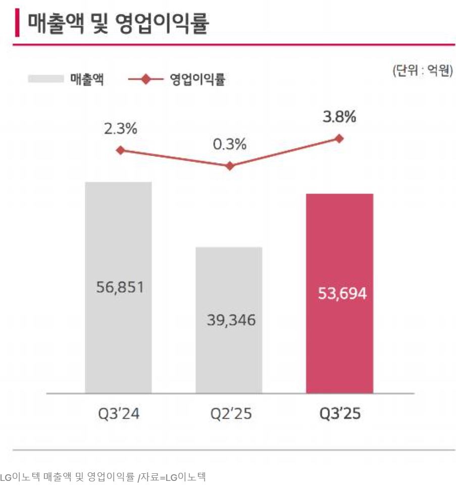 LG이노텍, 3분기 영업이익 2037억 고부가 카메라 모듈이 큰 역할