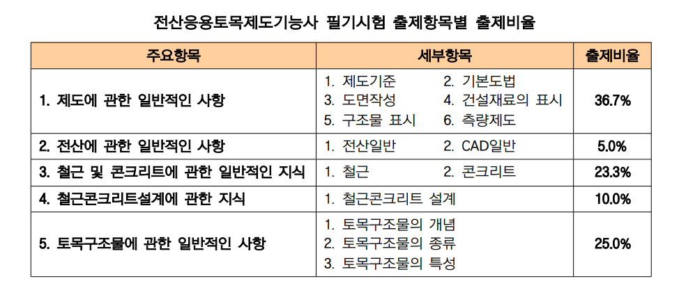제출비율