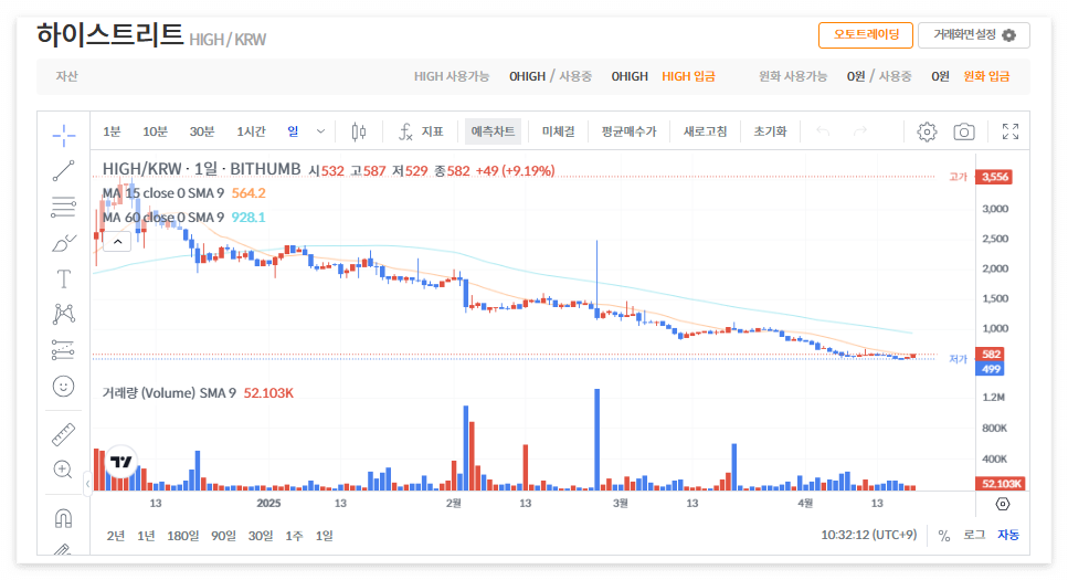 하이스트리트 코인(HIGH) 시세 전망