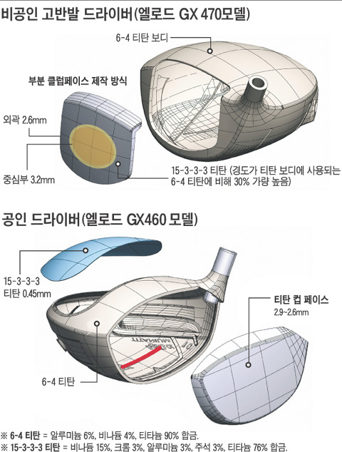고반발 드라이버는 어떤 원리일까요?