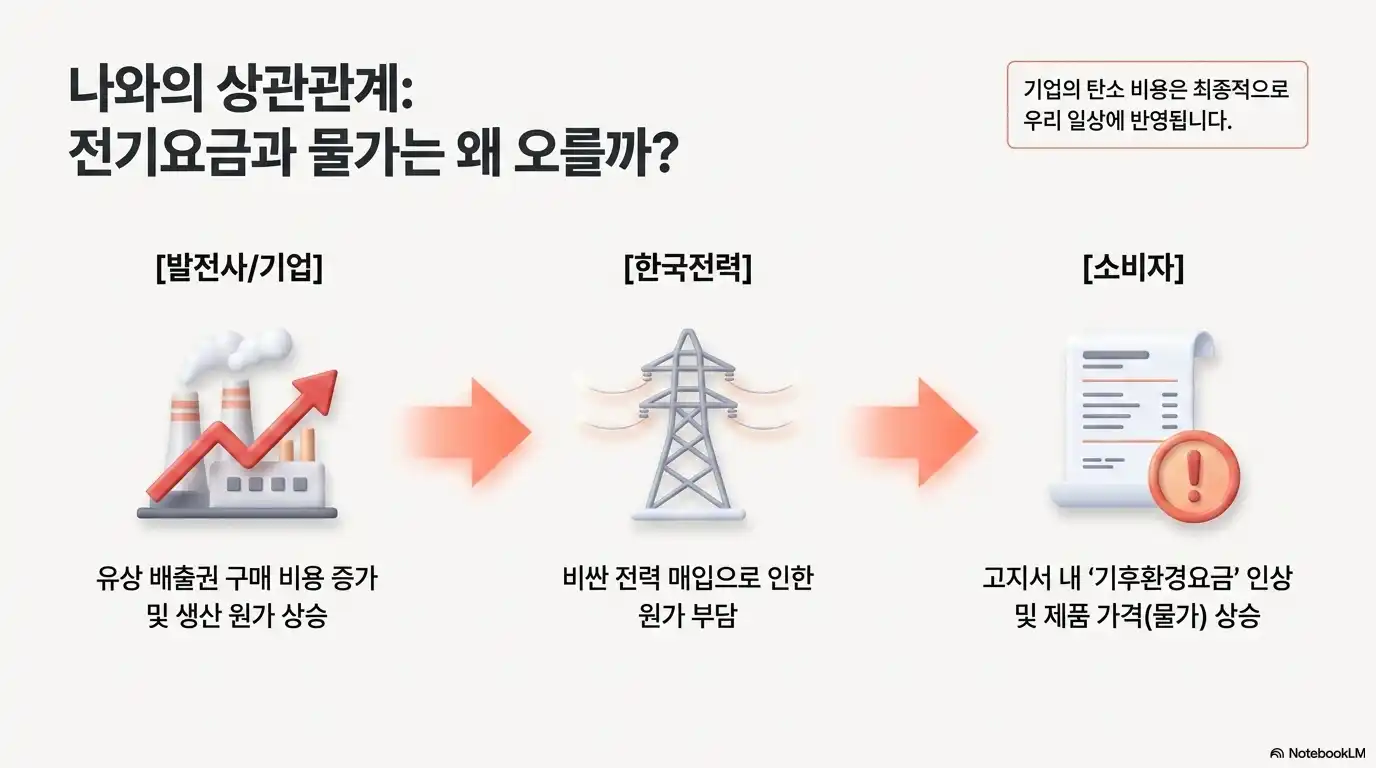 탄소배출권과 전기요금의 상관관계