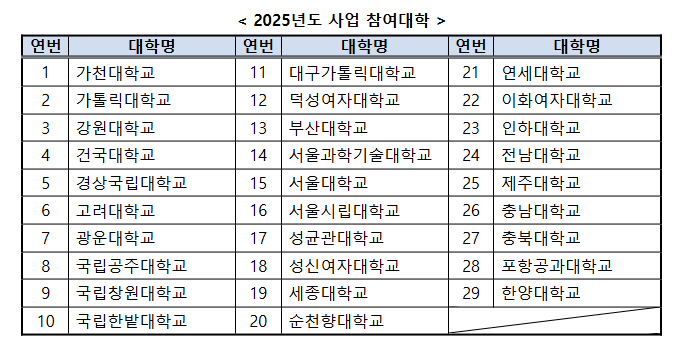 2025사업참여대학