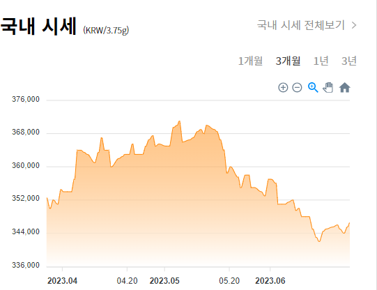 3개월 국내시세 그래프