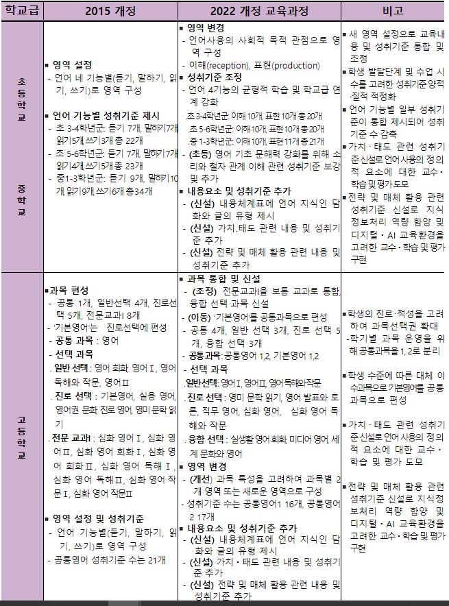 2022개정교육과정영어