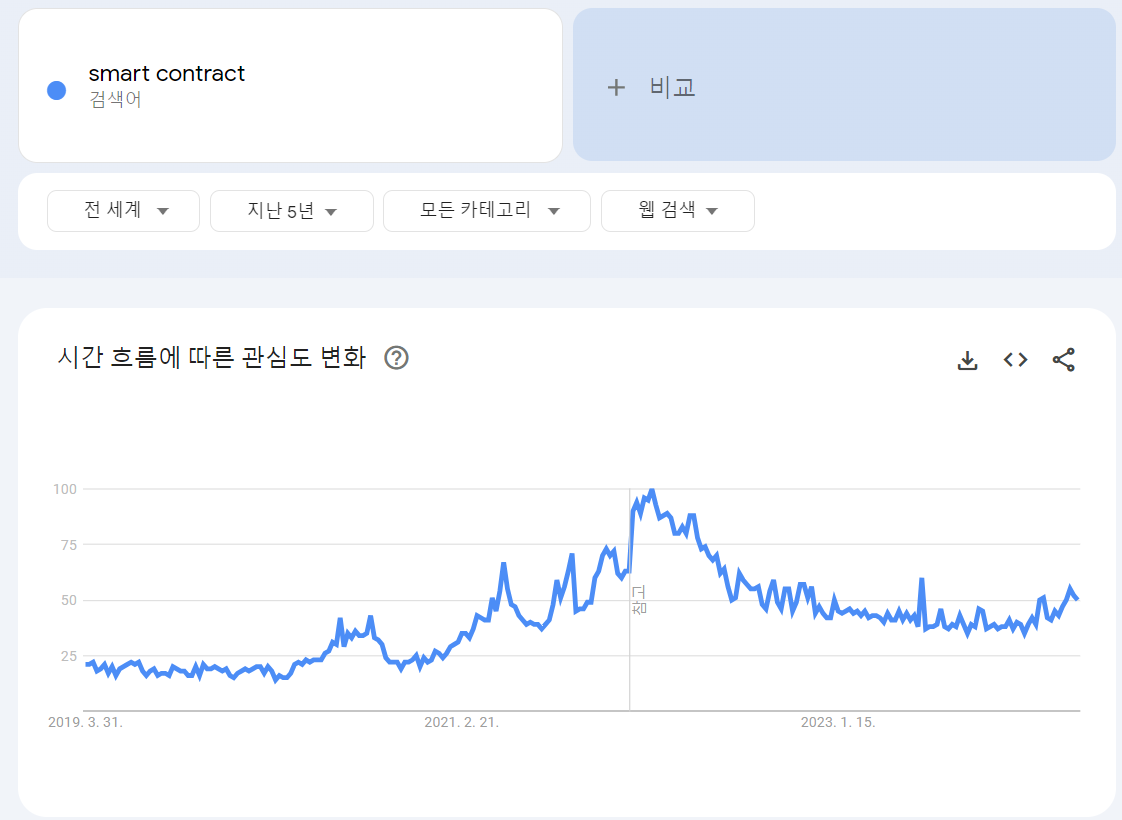 스마트 컨트랙트에 대한 관심도가 다시 높아지고 있다.