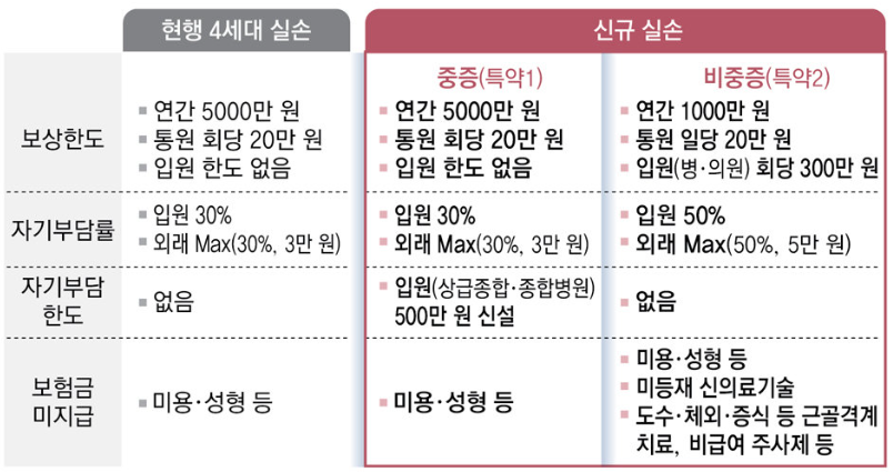 실손 비교