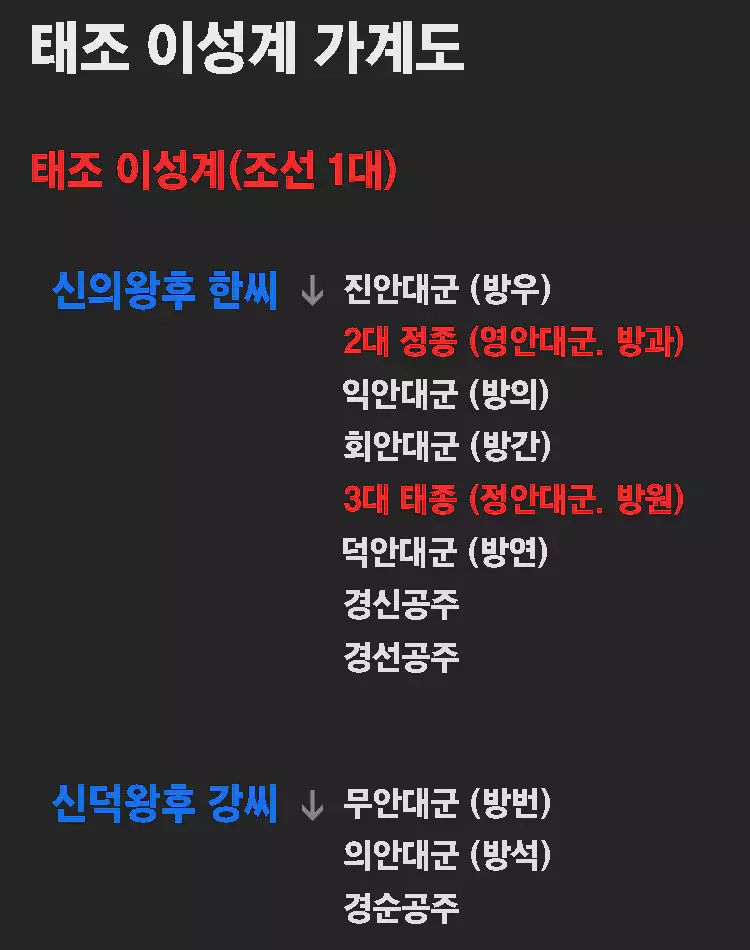 왕자의-난-배경-주요-인물-전개-1차-왕자의-난-2차-왕자의-난-요약-정리-참고-이미지