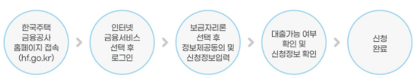 특례보금자리론 신청방법