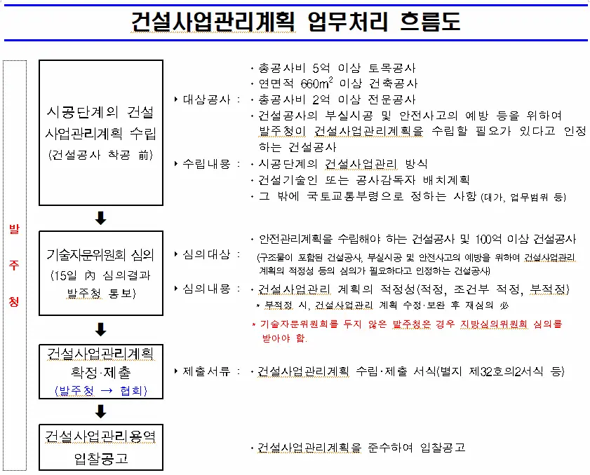 건설사업관리계획-수립-절차도