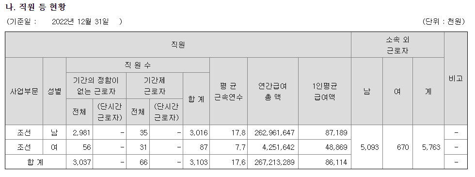 현대미포조선-연봉-합격자 스펙-신입초봉-외국어능력