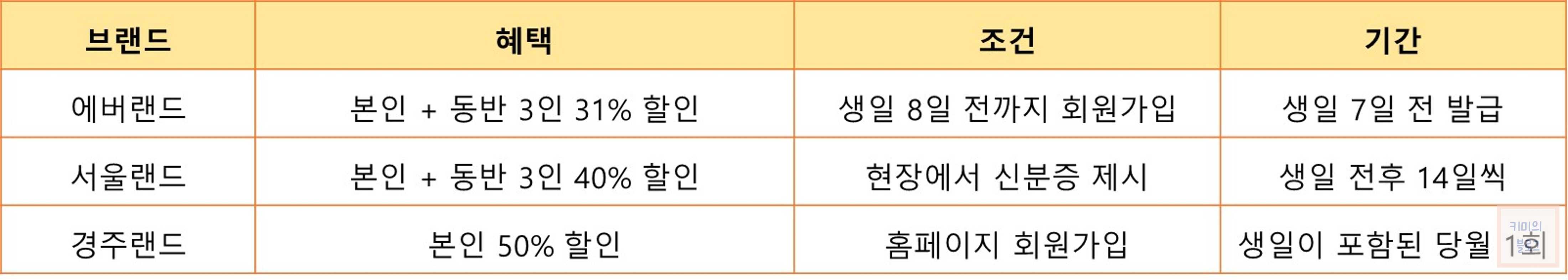 놀이공원 생일 혜택