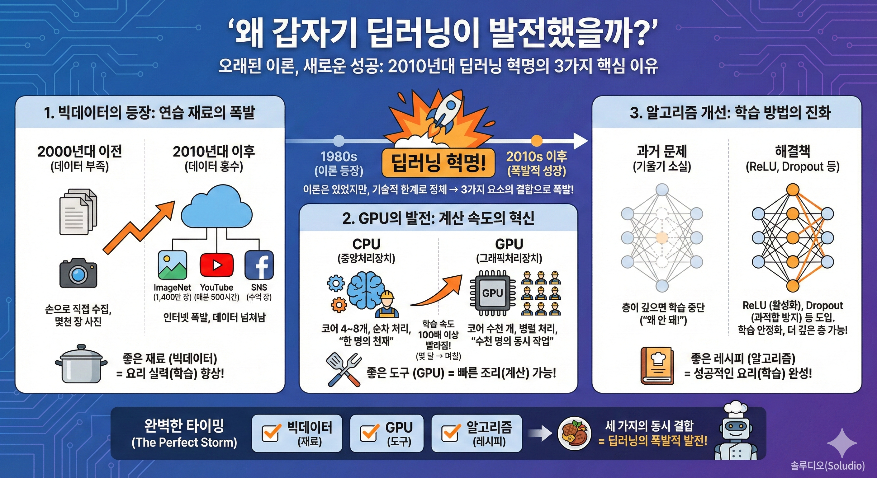 딥러닝이 발전한 3가지 핵심 이유