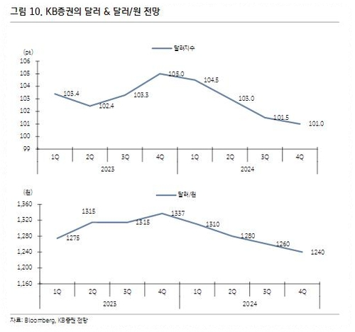 원달러 환율 전망 그래프 실시간 조회