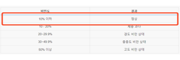 비만도 표로 확인하기