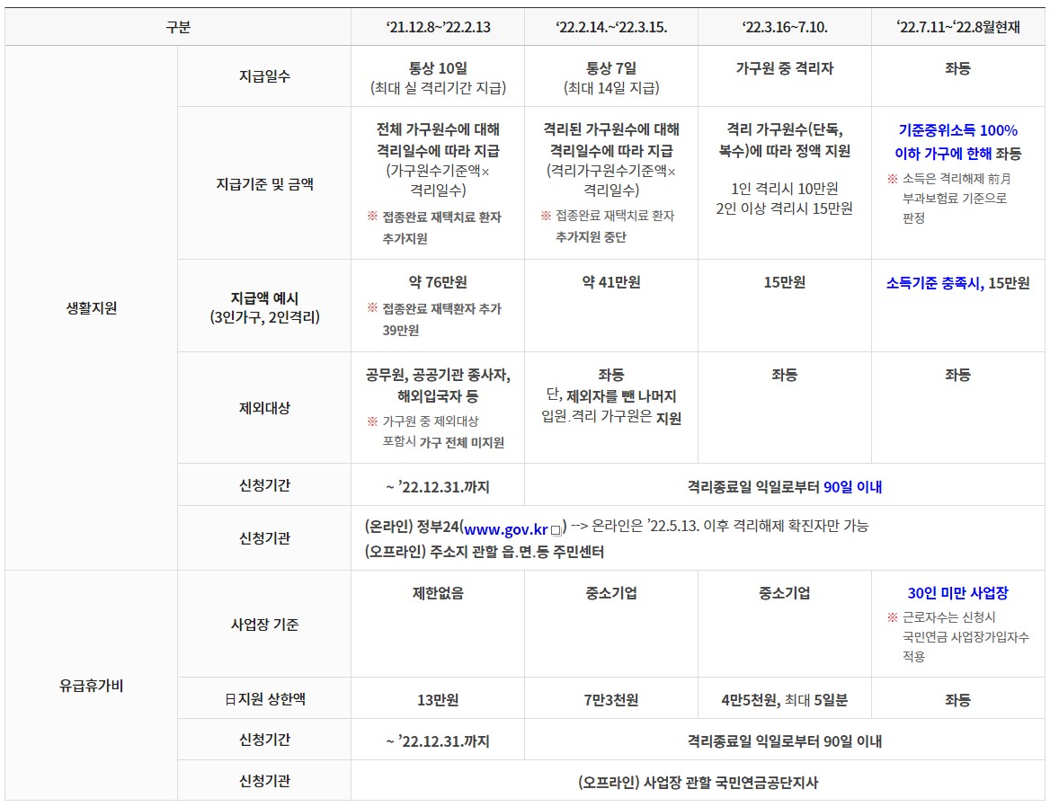 코로나 생활지원금 온라인 신청방법, 대상자, 서류, 지급기간, 유급휴가