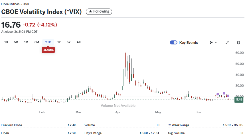 2025년 6월 25일 미국 CBOE 변동성 지수(VIX) 일간 차트, 출처 : Yahoo Finance