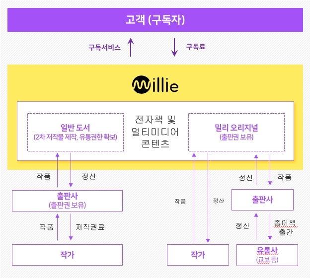 밀리의 서재 비지니스구조