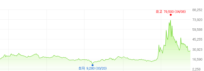일동제약-주가변화