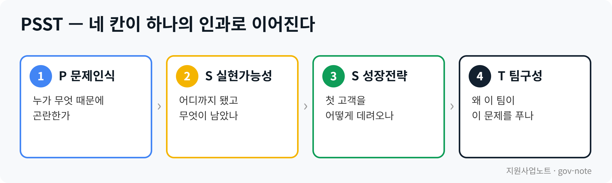 PSST 네 칸의 인과 구조: 문제인식, 실현가능성, 성장전략, 팀구성