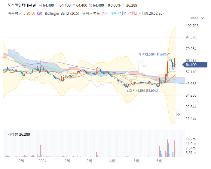 포스코인터내셔널 주가 전망
