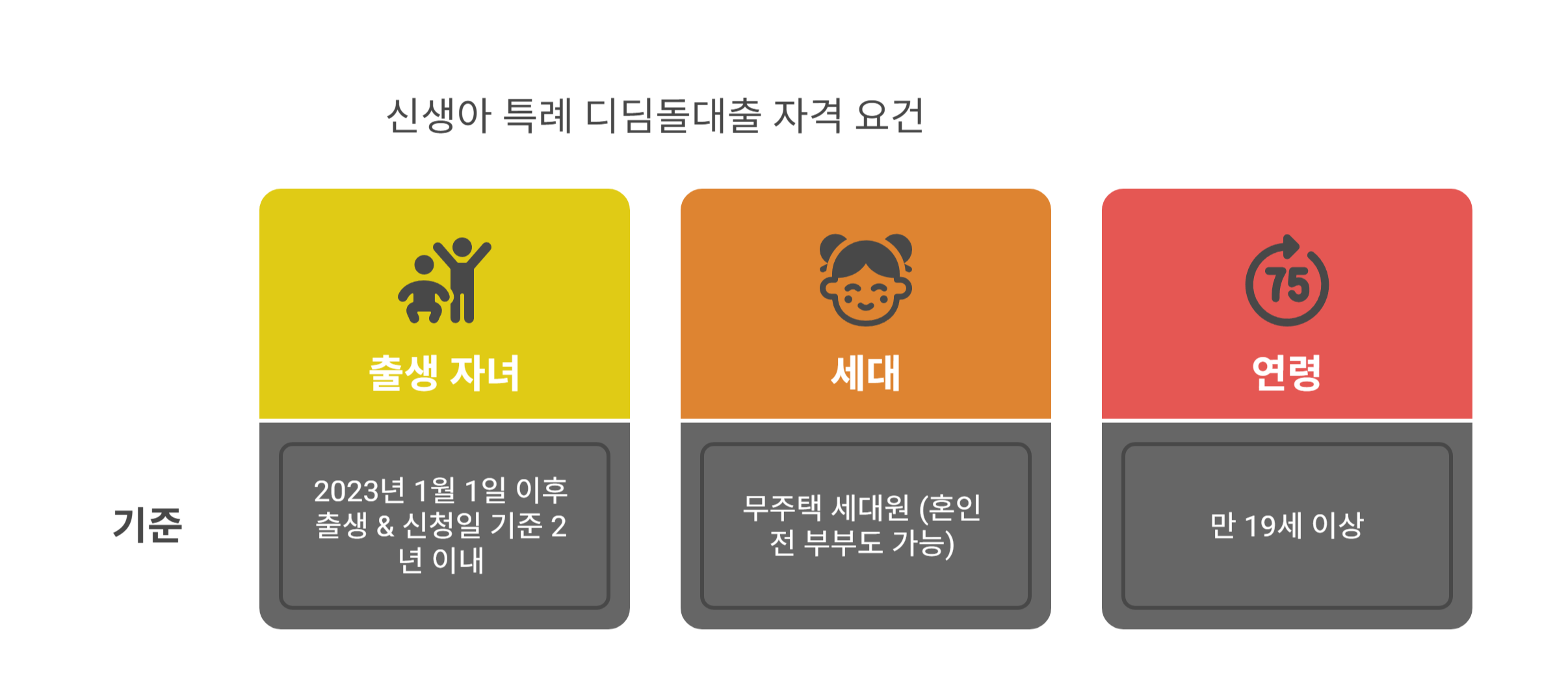 신생아 특례 디딤돌대출의 대상자 요건은?