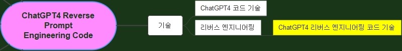 ChatGPT4_Reverse_Prompt_Engineering_Code_에서_ChatGPT4_리버스_엔지니어링_코드_기술_까지_잘라낸_부분_마인드맵_연결도