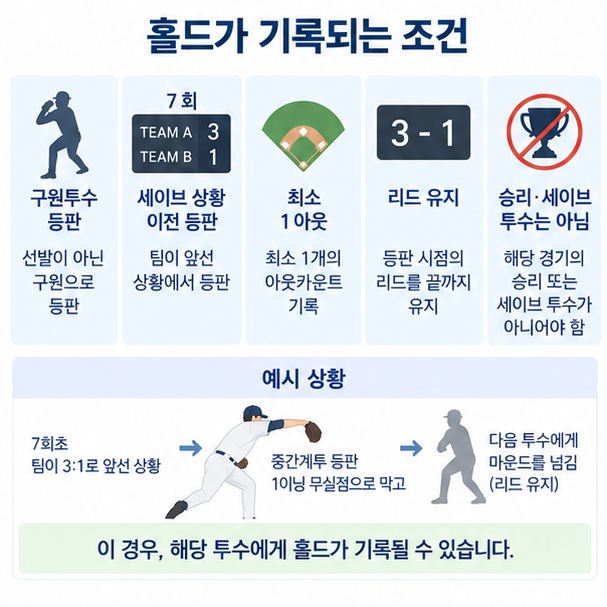 세이브 상황에 구원 등판해 아웃을 잡고 리드를 유지하는 홀드 기록 조건을 보여주는 이미지