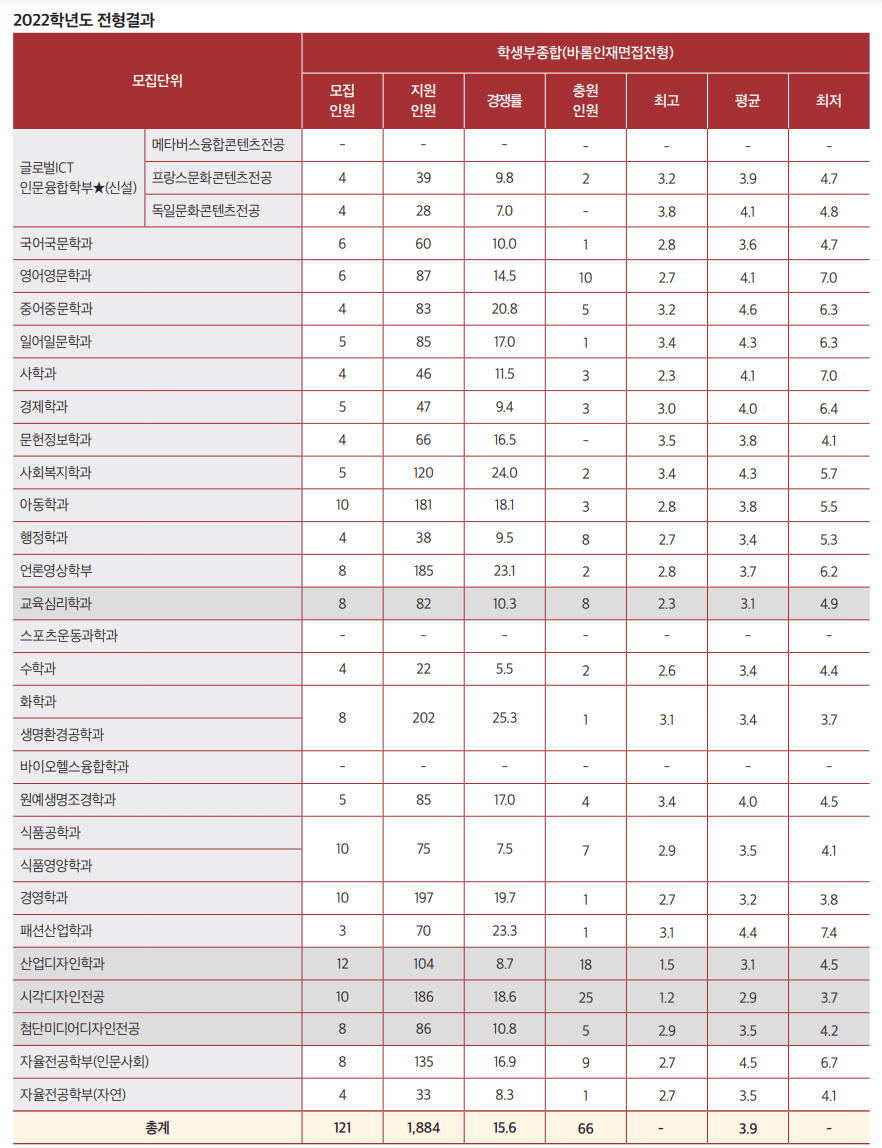 2022 서울여대 바롬인재 면접 충원결과