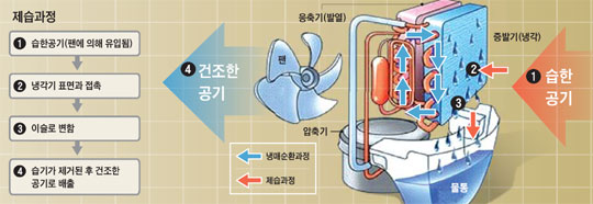 산업용 제습기