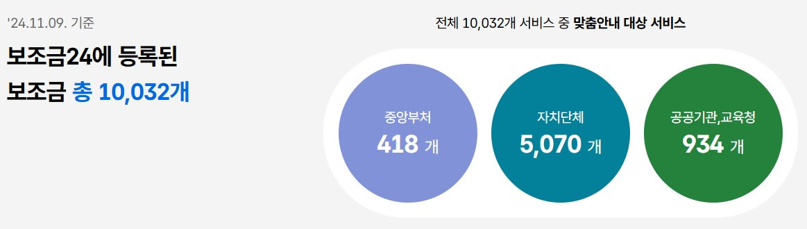 정부지원금 종류와 신청방법