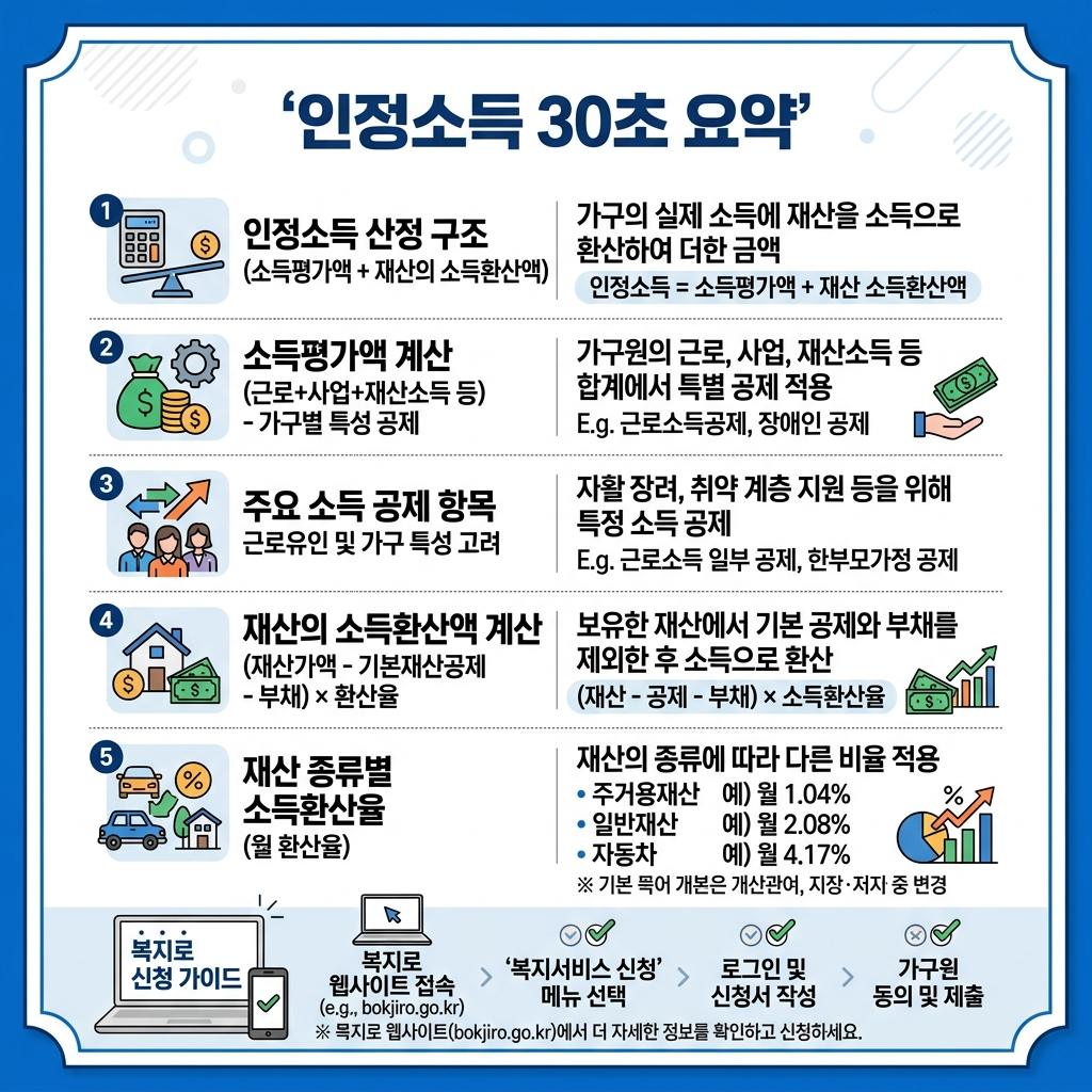 소득인정액 계산 핵심 30초 요약 카드