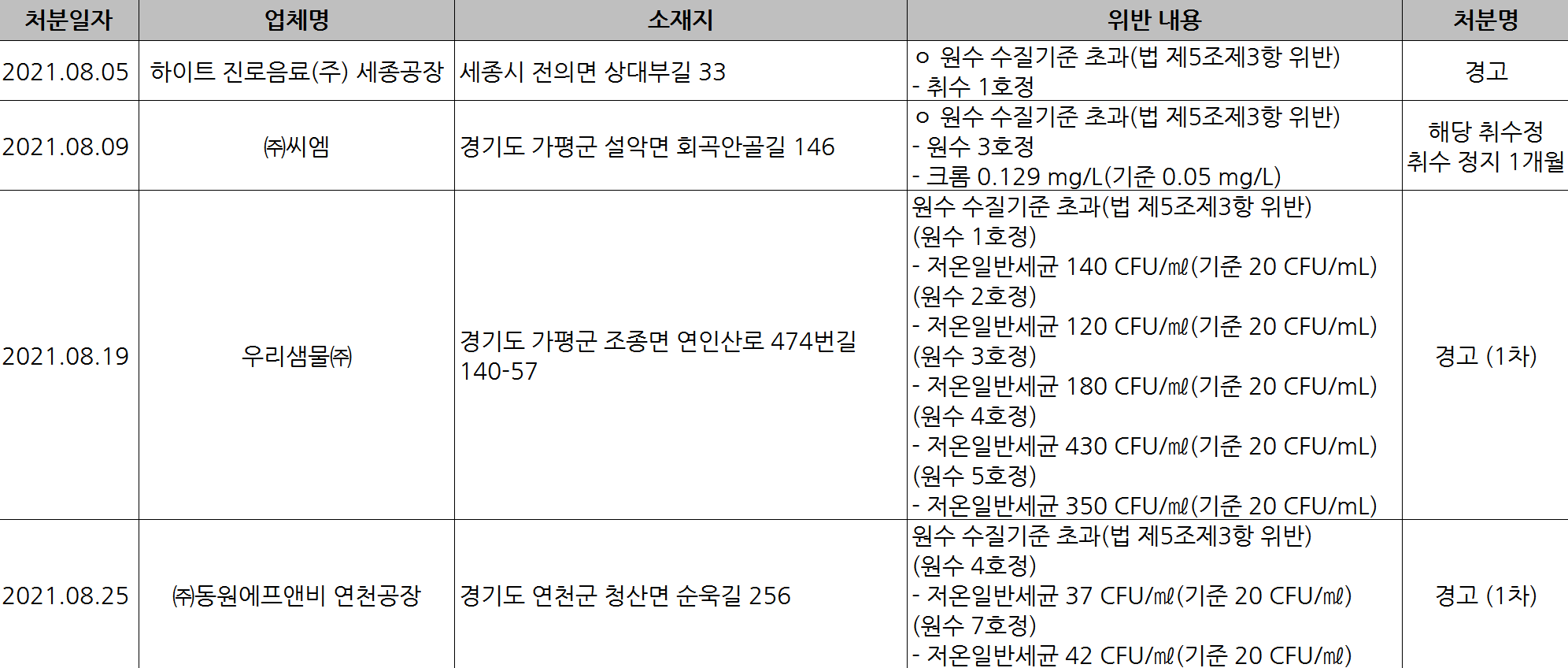 2021년 원수 수질기준 위반 먹는샘물 제조업체 현황 (환경부)