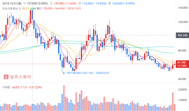 S-oil 주가 차트 분석