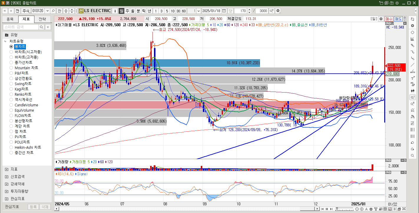 LS ELECTRIC 주가 일봉차트