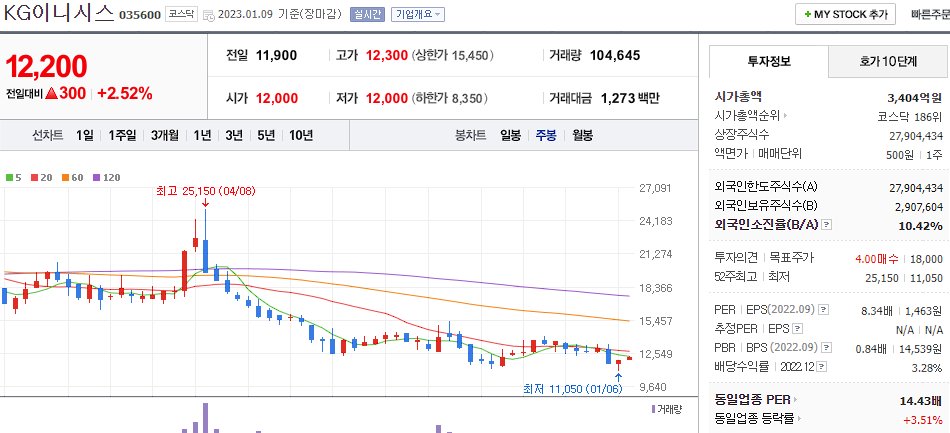 KG이니시스 차트